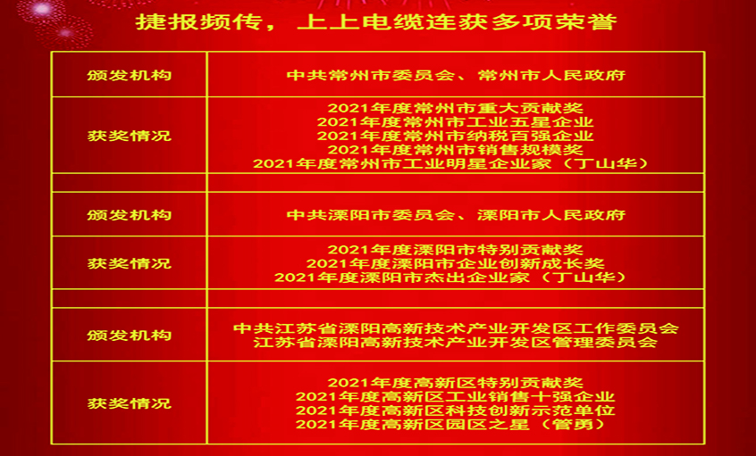 春风传喜讯，，仰面创绚烂——ag真人国际电缆连获殊荣