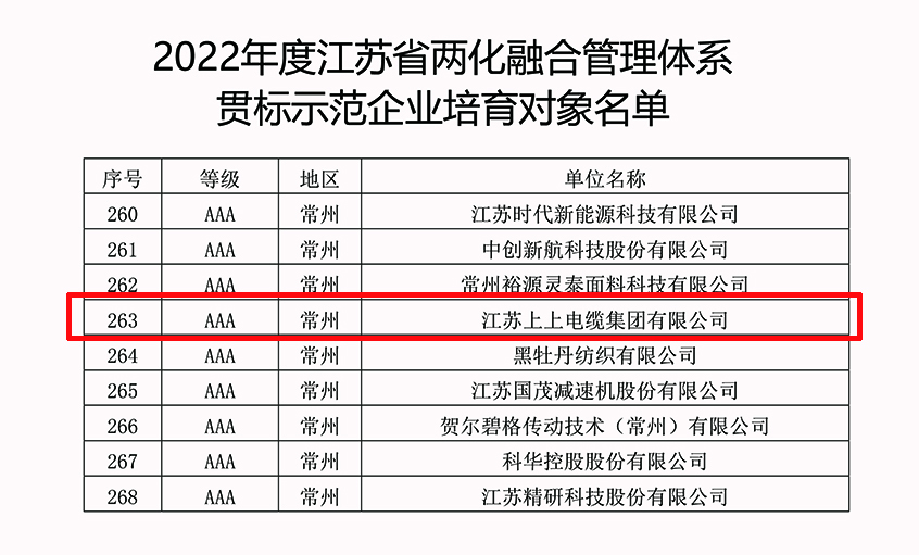 ag真人国际电缆乐成入选2022年江苏省两化融合治理系统贯标树模企业培育工签字单